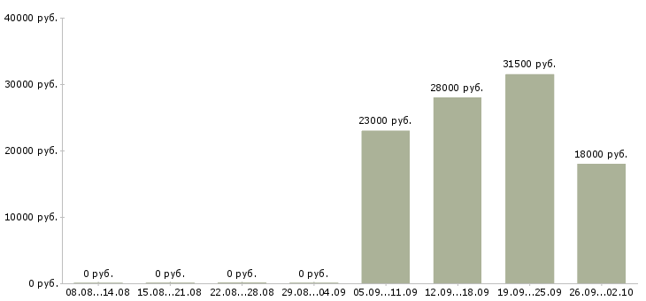 Вакансии водитель в офис компании в Астрахани - Медиана зарплат водитель в офис компании в Астрахани за 2 месяца