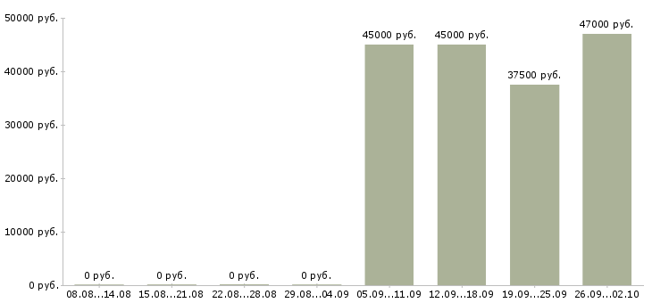 Вакансии водитель офиса Ингушетия - Медиана зарплат водитель офиса Ингушетия за 2 месяца