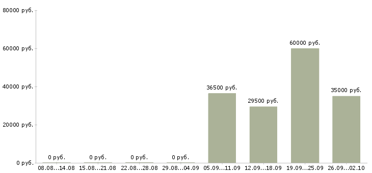 Вакансии водитель офиса в Новокузнецке - Медиана зарплат водитель офиса в Новокузнецке за 2 месяца