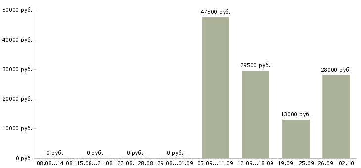 Вакансии водитель охранник в Новороссийске - Медиана зарплат водитель охранник в Новороссийске за 2 месяца