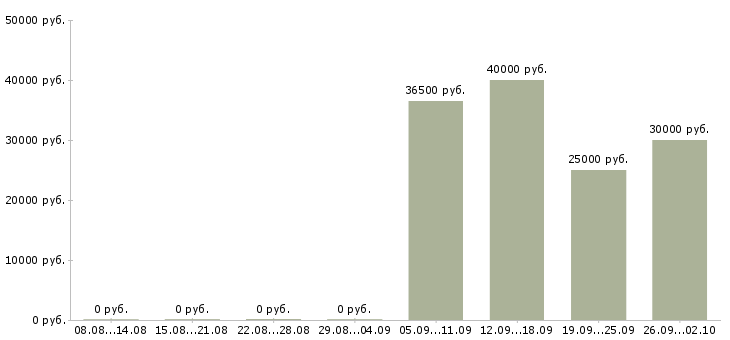 Вакансии водитель руководителя в Туле - Медиана зарплат водитель руководителя в Туле за 2 месяца