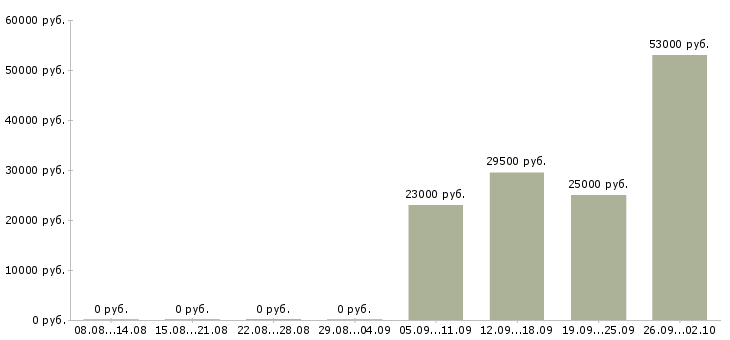 Вакансии водитель экспедитор в Вологде - Медиана зарплат водитель экспедитор в Вологде за 2 месяца