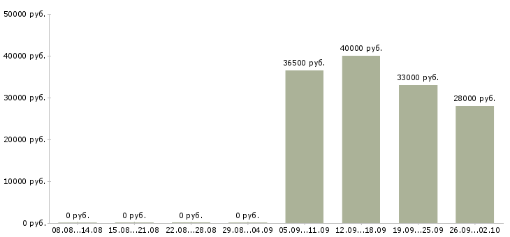 Вакансии водитель экспедитор в Новороссийске - Медиана зарплат водитель экспедитор в Новороссийске за 2 месяца