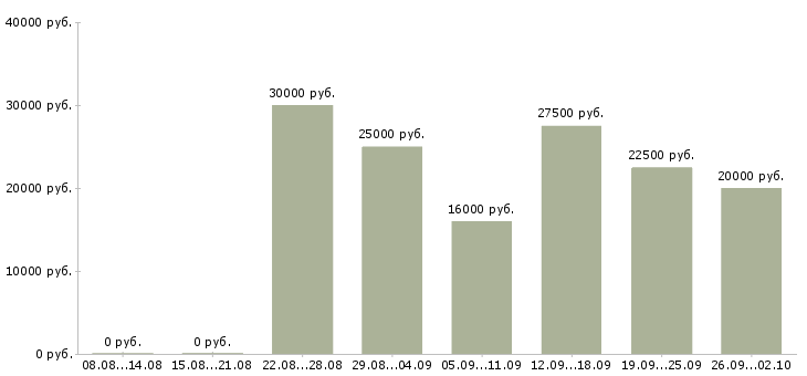 Вакансии временная в Мурманске - Медиана зарплат временная в Мурманске за 2 месяца