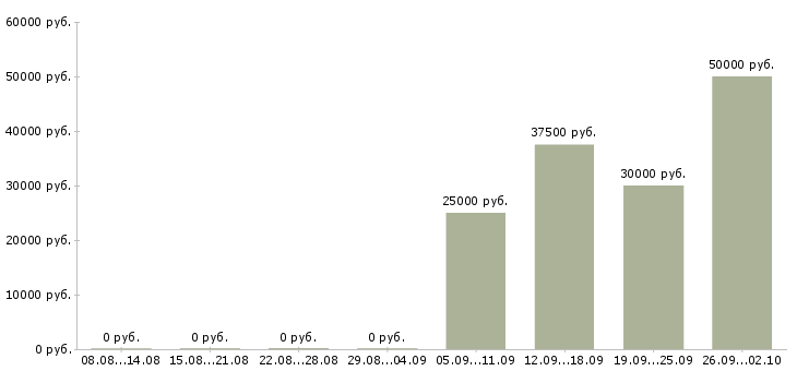 Вакансии выходные Йошкар-ола - Медиана зарплат выходные Йошкар-ола за 2 месяца