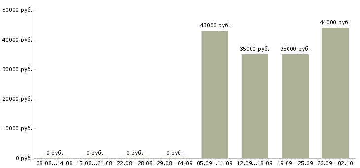 Вакансии грузчик в офис в Владикавказе - Медиана зарплат грузчик в офис в Владикавказе за 2 месяца