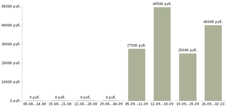 Вакансии грузчик экспедитор в Иркутске - Медиана зарплат грузчик экспедитор в Иркутске за 2 месяца