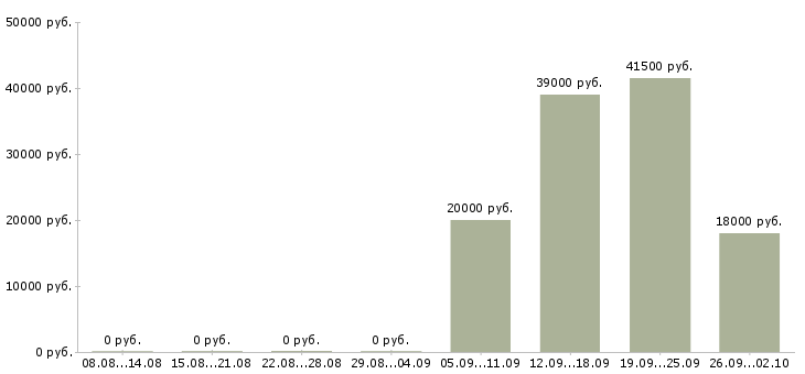 Вакансии директор офиса Набережные челны - Медиана зарплат директор офиса Набережные челны за 2 месяца