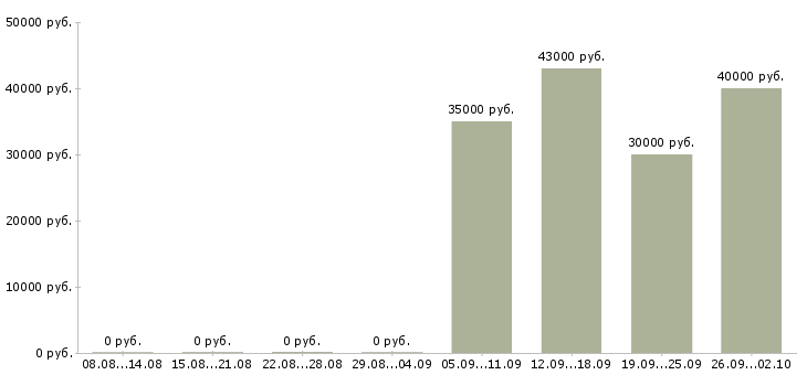 Вакансии директор руководитель в Стерлитамаке - Медиана зарплат директор руководитель в Стерлитамаке за 2 месяца