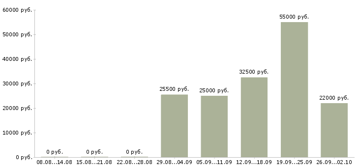 Вакансии заместитель в Екатеринбурге - Медиана зарплат заместитель в Екатеринбурге за 2 месяца