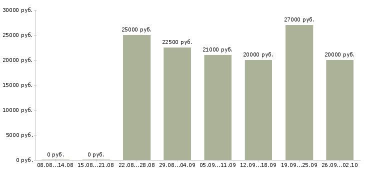 Вакансии интернет оператор в Иркутске - Медиана зарплат интернет оператор в Иркутске за 2 месяца