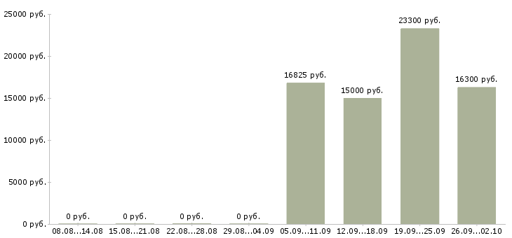 Вакансии кассир день в Челябинске - Медиана зарплат кассир день в Челябинске за 2 месяца
