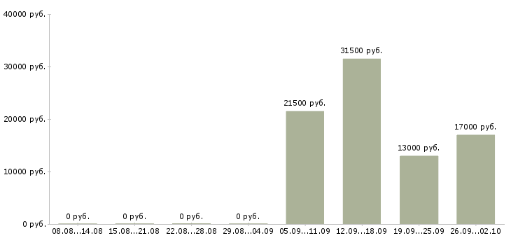 Вакансии кладовщик в Бийске - Медиана зарплат кладовщик в Бийске за 2 месяца