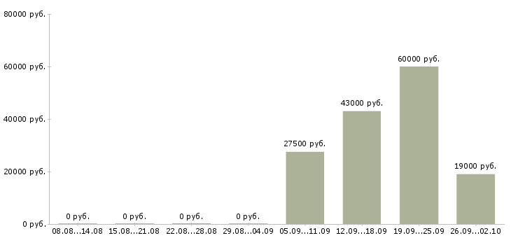 Вакансии кладовщик комплектовщик в Ярославле - Медиана зарплат кладовщик комплектовщик в Ярославле за 2 месяца