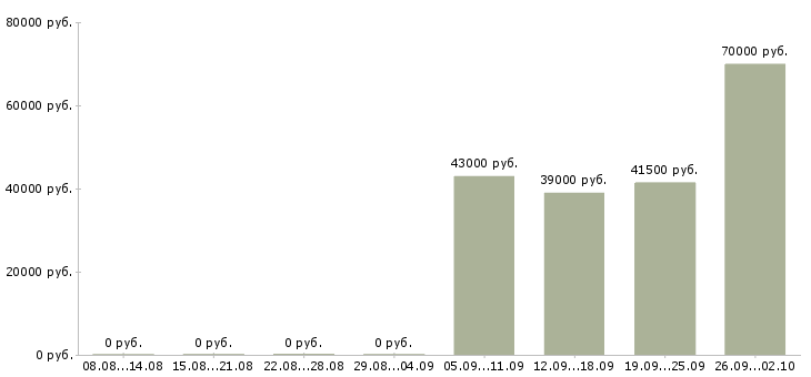 Вакансии кладовщика в Новороссийске - Медиана зарплат кладовщика в Новороссийске за 2 месяца