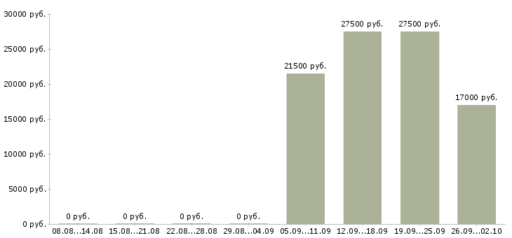 Вакансии кладовщика в Орле - Медиана зарплат кладовщика в Орле за 2 месяца