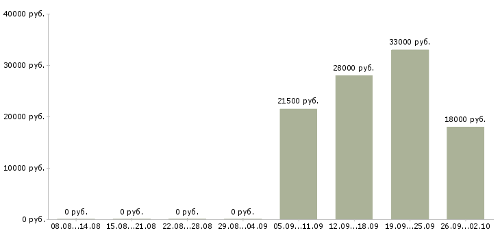 Вакансии кладовщиков в Костроме - Медиана зарплат кладовщиков в Костроме за 2 месяца