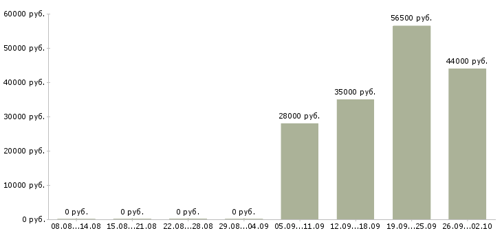 Вакансии комплектовщиков в Сочи - Медиана зарплат комплектовщиков в Сочи за 2 месяца