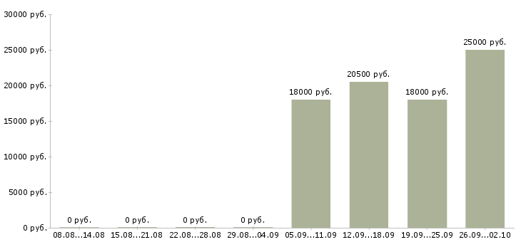 Вакансии консультант отдела Тыва - Медиана зарплат консультант отдела Тыва за 2 месяца