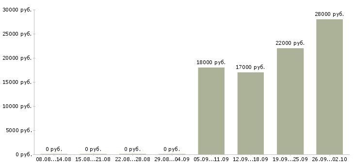 Вакансии консультант по продажам в Саранске - Медиана зарплат консультант по продажам в Саранске за 2 месяца