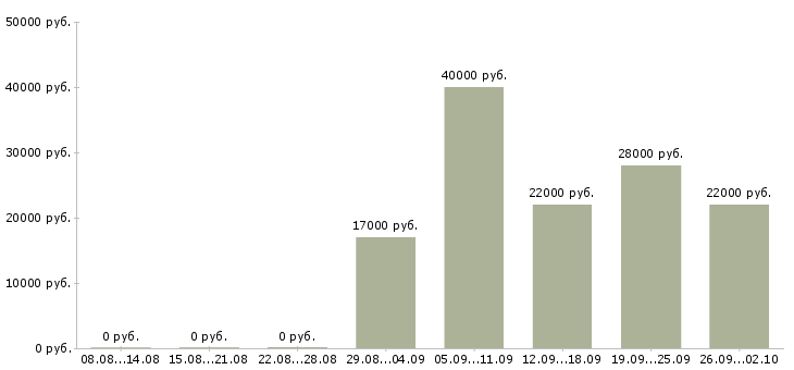 Вакансии консультант продавец в Королеве - Медиана зарплат консультант продавец в Королеве за 2 месяца