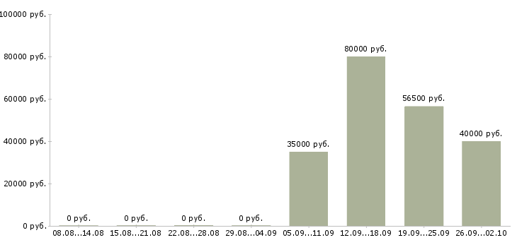 Вакансии контролер охранник в Твери - Медиана зарплат контролер охранник в Твери за 2 месяца