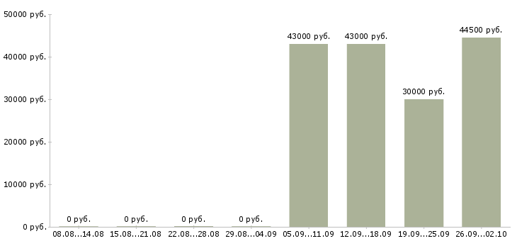Вакансии контролеры в Владивостоке - Медиана зарплат контролеры в Владивостоке за 2 месяца