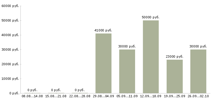 Вакансии корпоративный менеджер по продажам Удмуртия - Медиана зарплат корпоративный менеджер по продажам Удмуртия за 2 месяца