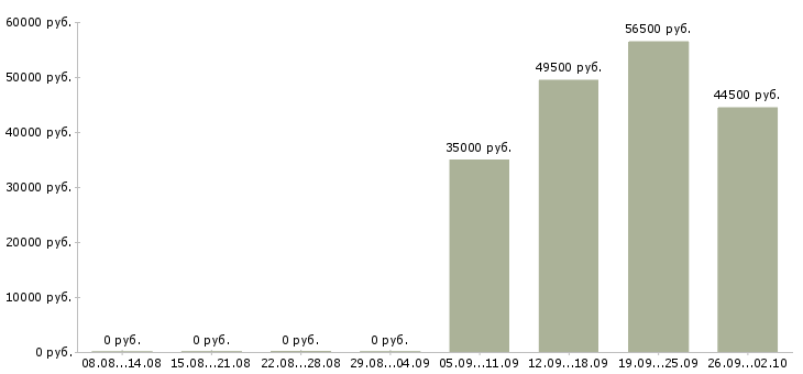 Вакансии курьером в Пензе - Медиана зарплат курьером в Пензе за 2 месяца
