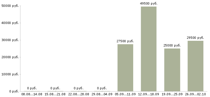 Вакансии курьеры в Липецке - Медиана зарплат курьеры в Липецке за 2 месяца