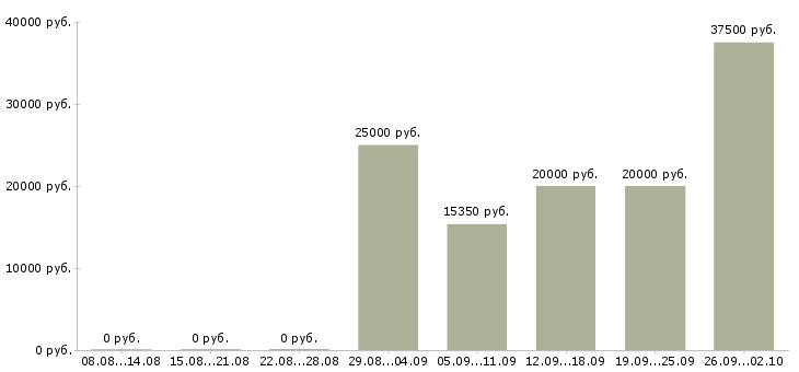 Вакансии мастер в Казани - Медиана зарплат мастер в Казани за 2 месяца