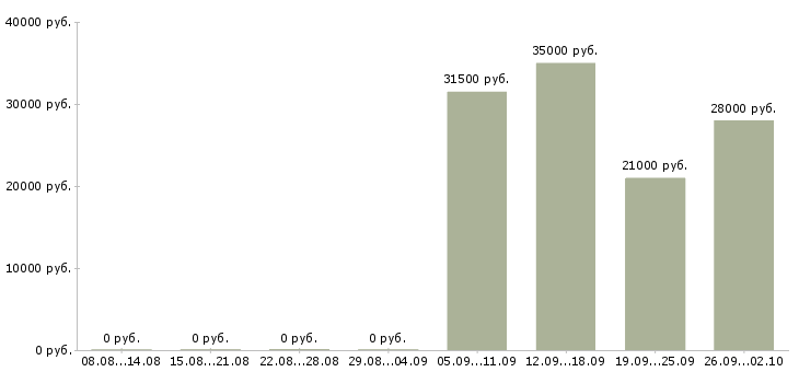 Вакансии менеджер в офисе Улан-удэ - Медиана зарплат менеджер в офисе Улан-удэ за 2 месяца