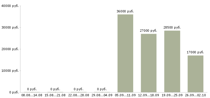 Вакансии менеджер логист в Подольске - Медиана зарплат менеджер логист в Подольске за 2 месяца