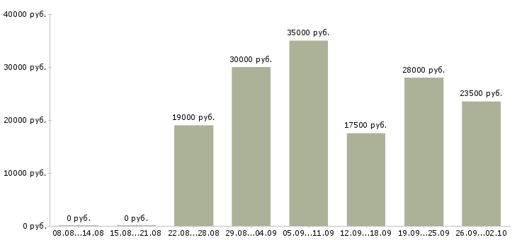 Вакансии менеджер магазинов в Уфе - Медиана зарплат менеджер магазинов в Уфе за 2 месяца