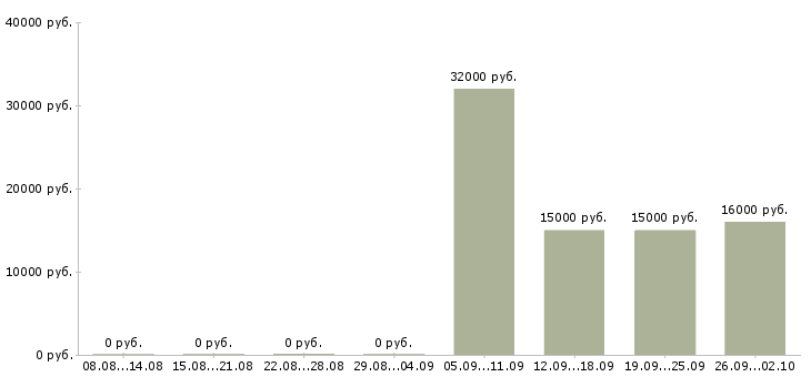 Вакансии менеджер по активным продажам в Тольятти - Медиана зарплат менеджер по активным продажам в Тольятти за 2 месяца
