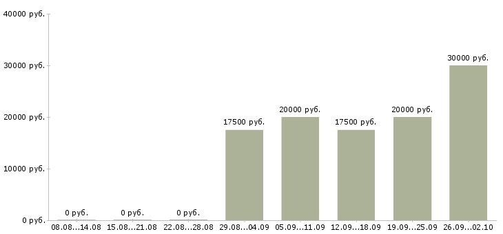 Вакансии менеджер по активным продажам в Чебоксарах - Медиана зарплат менеджер по активным продажам в Чебоксарах за 2 месяца