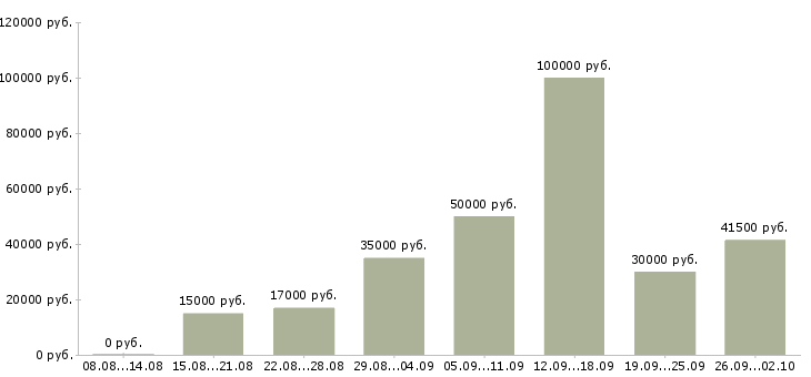 Вакансии менеджер по документам в Казани - Медиана зарплат менеджер по документам в Казани за 2 месяца