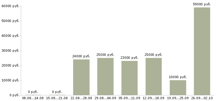 Вакансии менеджер по клиентам в Тамбове - Медиана зарплат менеджер по клиентам в Тамбове за 2 месяца