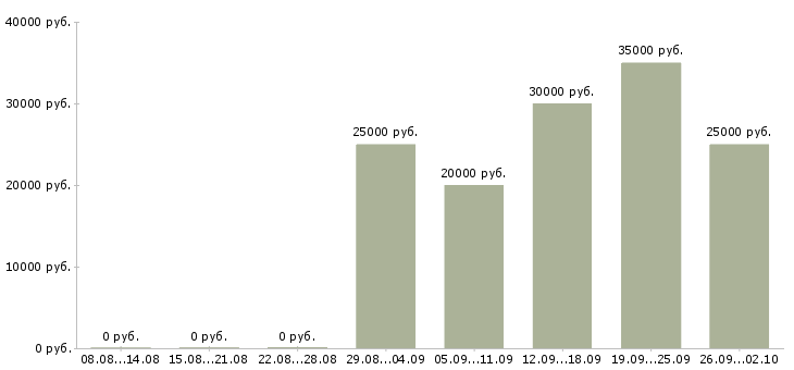 Вакансии менеджер по консультированию клиентов в Воронеже - Медиана зарплат менеджер по консультированию клиентов в Воронеже за 2 месяца