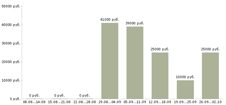 Вакансии менеджер по корпоративным продажам Удмуртия - Медиана зарплат менеджер по корпоративным продажам Удмуртия за 2 месяца