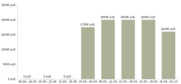 Вакансии менеджер по продажам активные продажи в Чебоксарах - Медиана зарплат менеджер по продажам активные продажи в Чебоксарах за 2 месяца