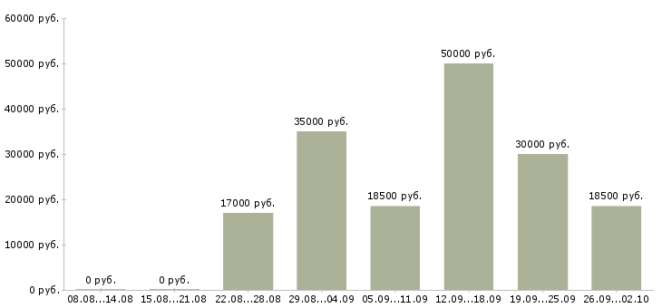 Вакансии менеджер по продажам на автомобиле в Казани - Медиана зарплат менеджер по продажам на автомобиле в Казани за 2 месяца