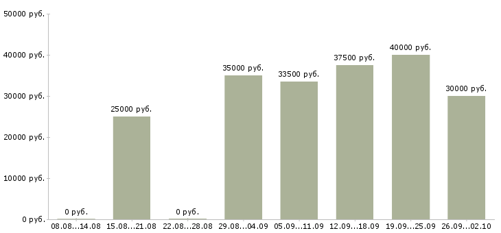 Вакансии менеджер по тендерам Санкт-петербург - Медиана зарплат менеджер по тендерам Санкт-петербург за 2 месяца
