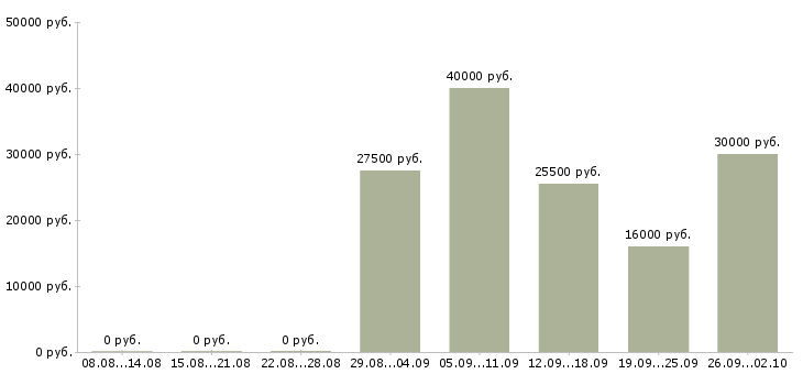 Вакансии менеджер холодных продаж в Краснодаре - Медиана зарплат менеджер холодных продаж в Краснодаре за 2 месяца