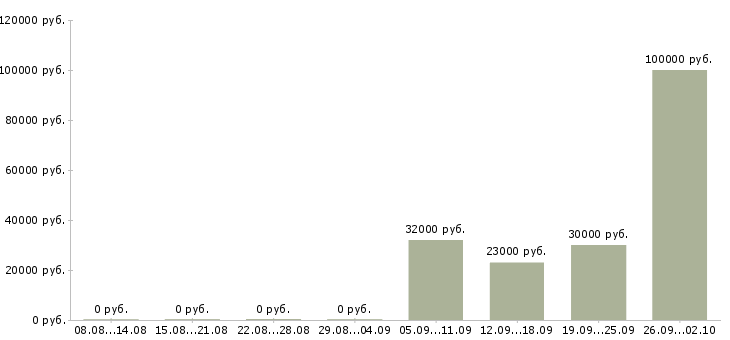 Вакансии менеджеры активных продаж в Твери - Медиана зарплат менеджеры активных продаж в Твери за 2 месяца