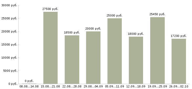 Вакансии на дому официально в Саратове - Медиана зарплат на дому официально в Саратове за 2 месяца