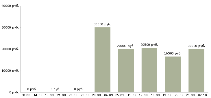 Вакансии на телефоне в Орле - Медиана зарплат на телефоне в Орле за 2 месяца