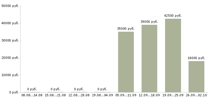 Вакансии начальник офиса в Химках - Медиана зарплат начальник офиса в Химках за 2 месяца