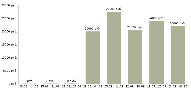 Вакансии открыта вакансия в Ангарске - Медиана зарплат открыта вакансия в Ангарске за 2 месяца