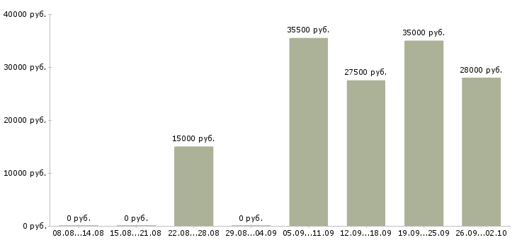 Вакансии офис менеджер в Волжском - Медиана зарплат офис менеджер в Волжском за 2 месяца